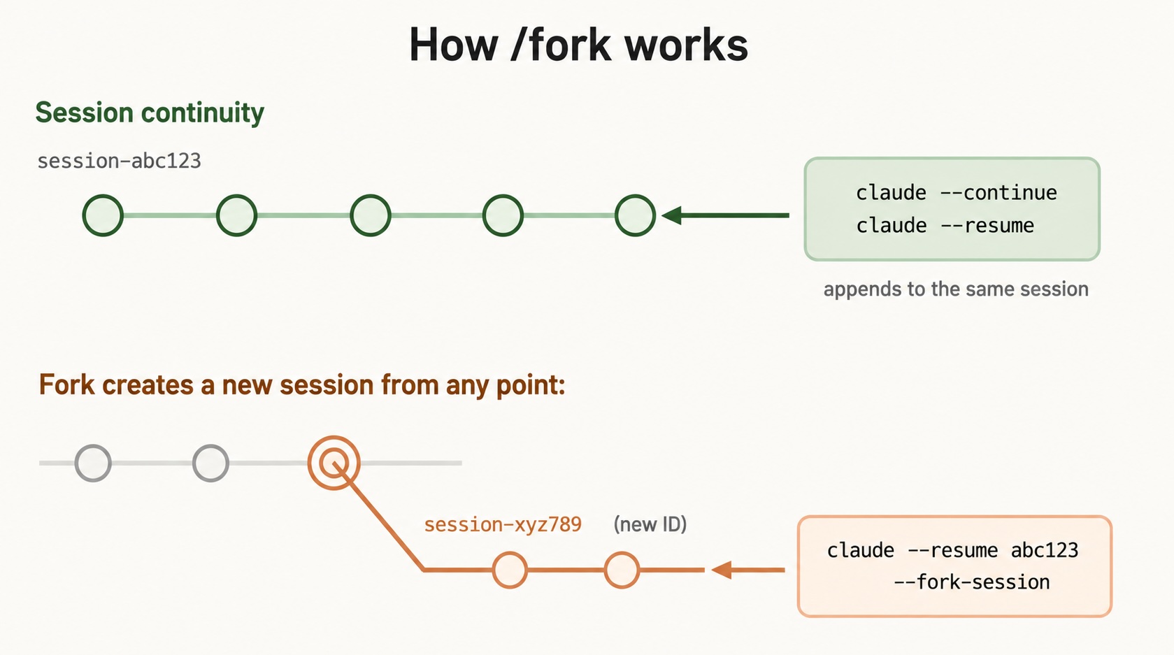 Claude Code rewrote /fork. For the second time this month. And this time, it was useful