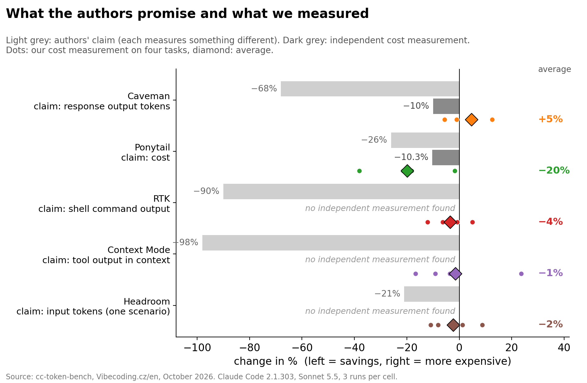 What the authors promise and what we measured
