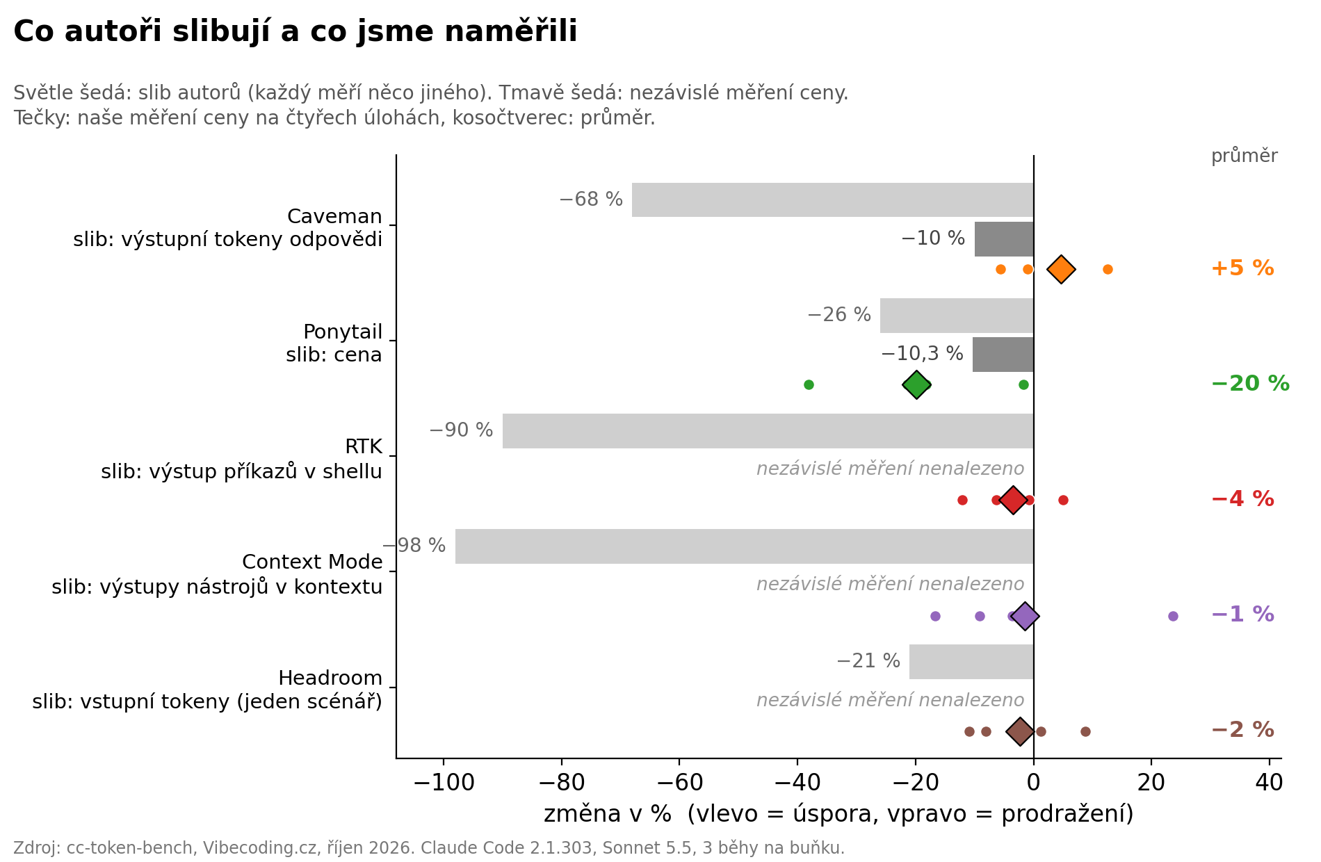 Co autoři slibují a co jsme naměřili