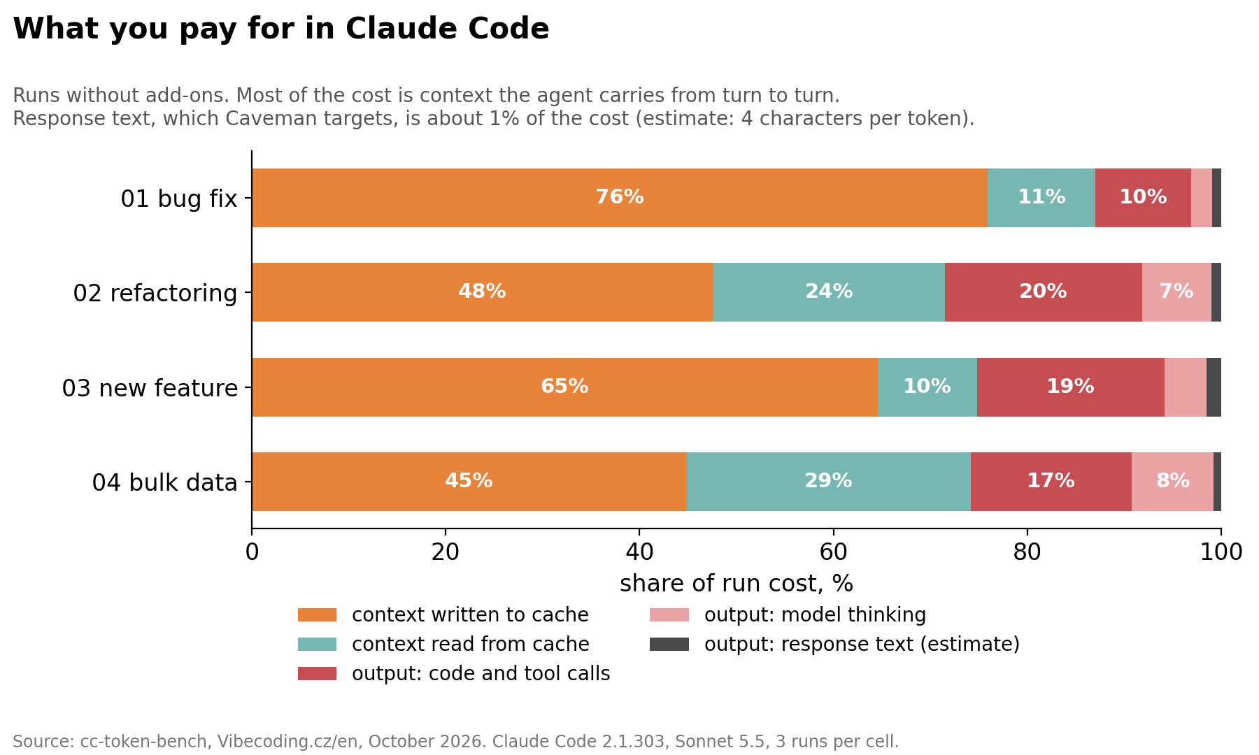 What you pay for in Claude Code