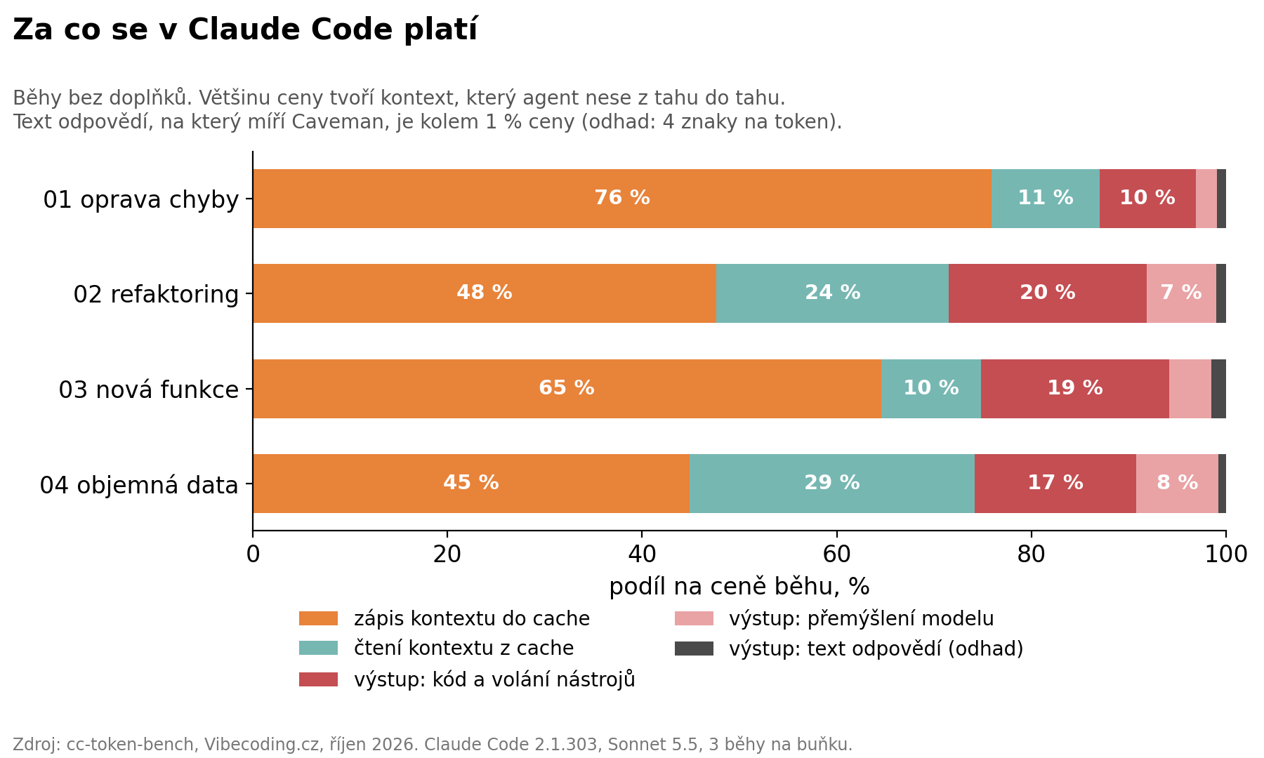 Za co se v Claude Code platí