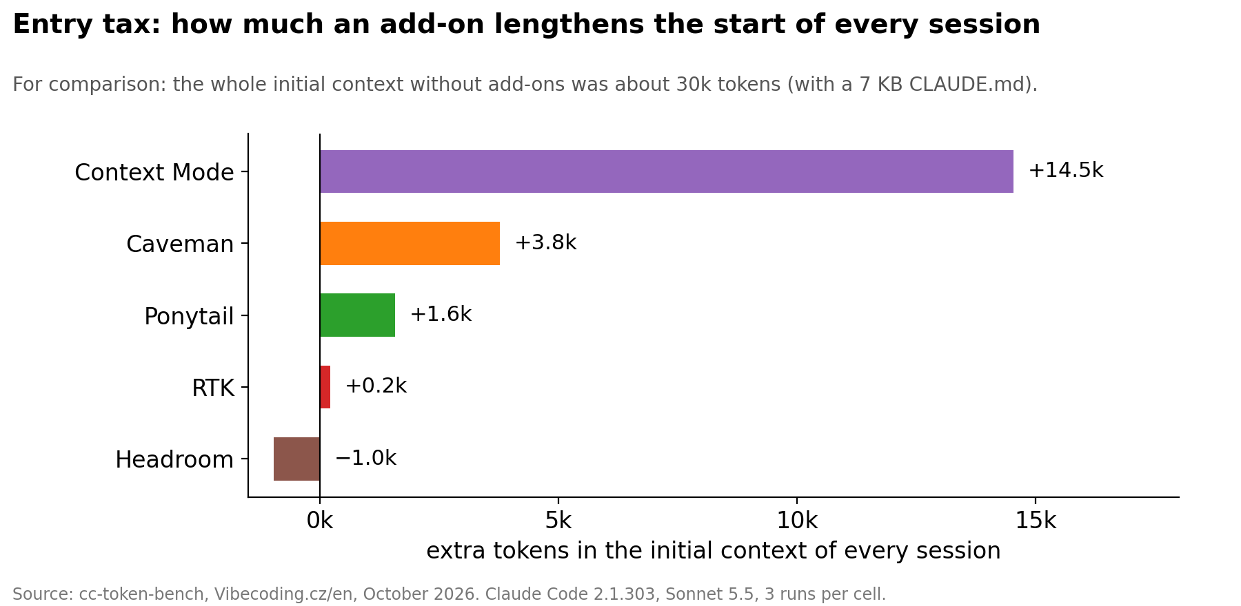 Entry tax: how much an add-on lengthens the start of every session