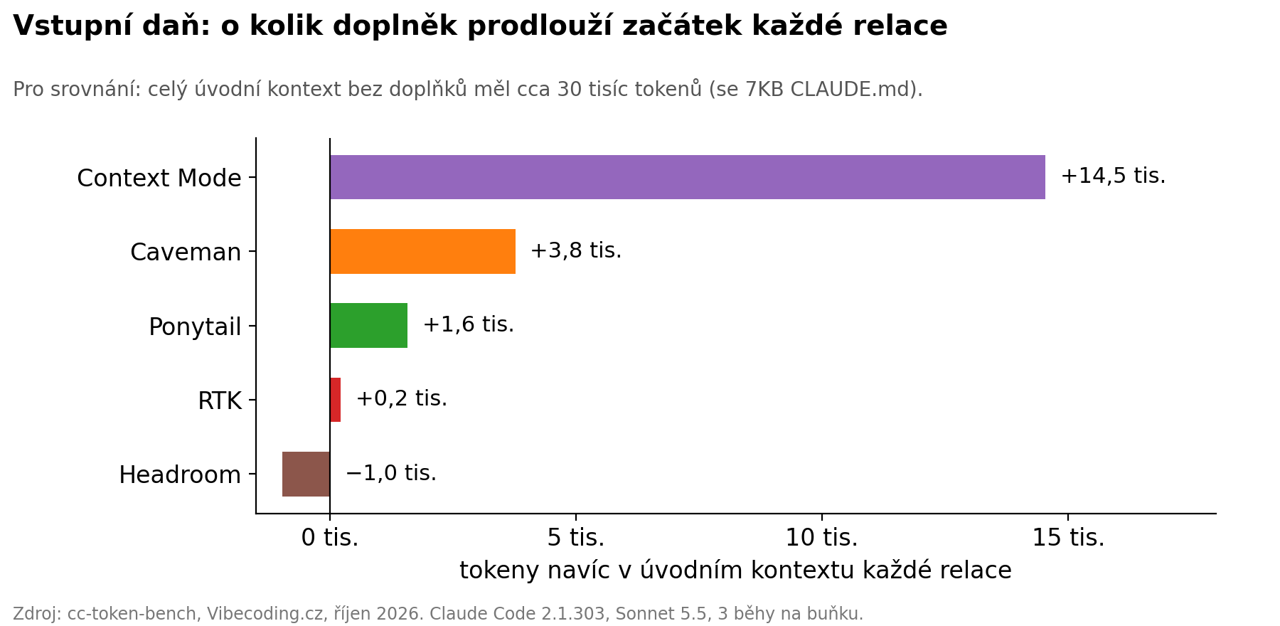 Vstupní daň: o kolik doplněk prodlouží začátek každé relace
