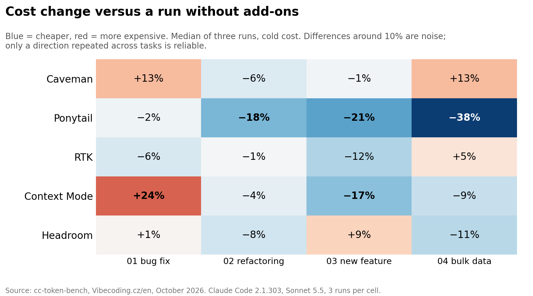 Cost change against a run without add-ons