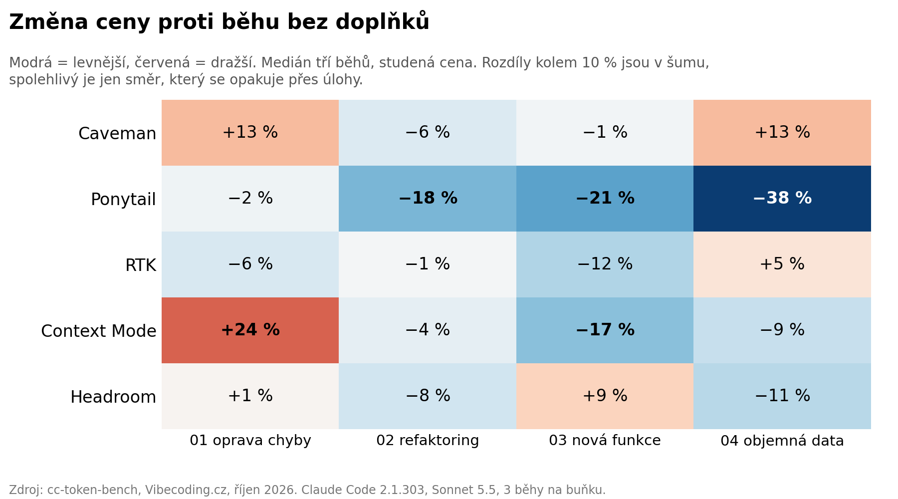 Změna ceny proti běhu bez doplňků