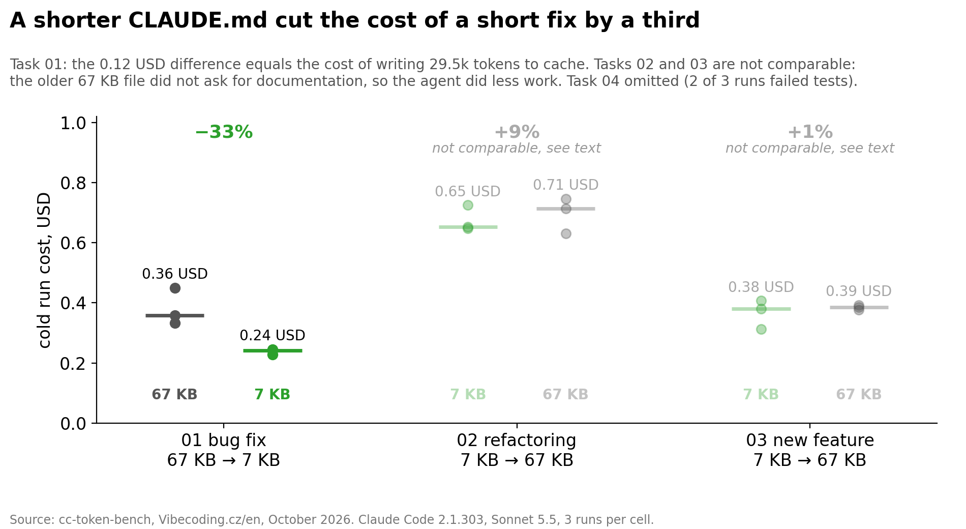A shorter CLAUDE.md made a short fix a third cheaper