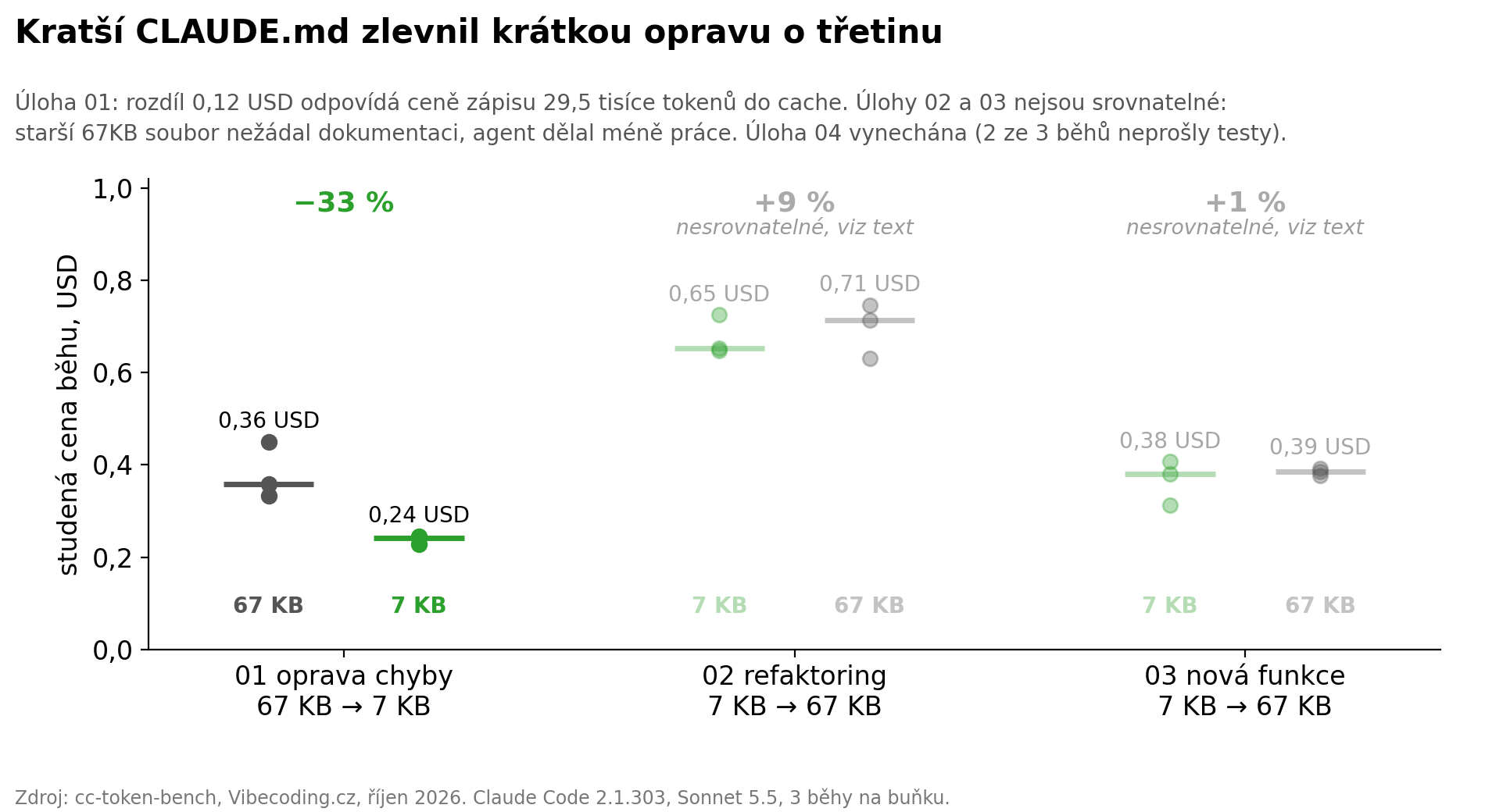 Kratší CLAUDE.md zlevnil krátkou opravu o třetinu