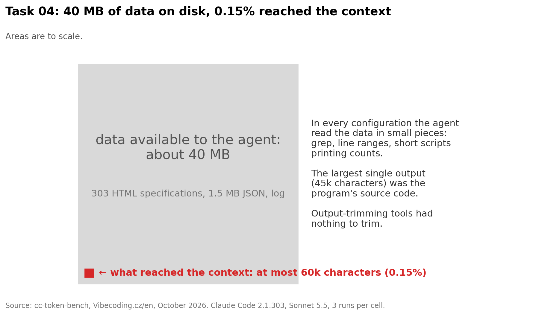 Task 04: 40 MB of data on disk, 0.15% made it into the context