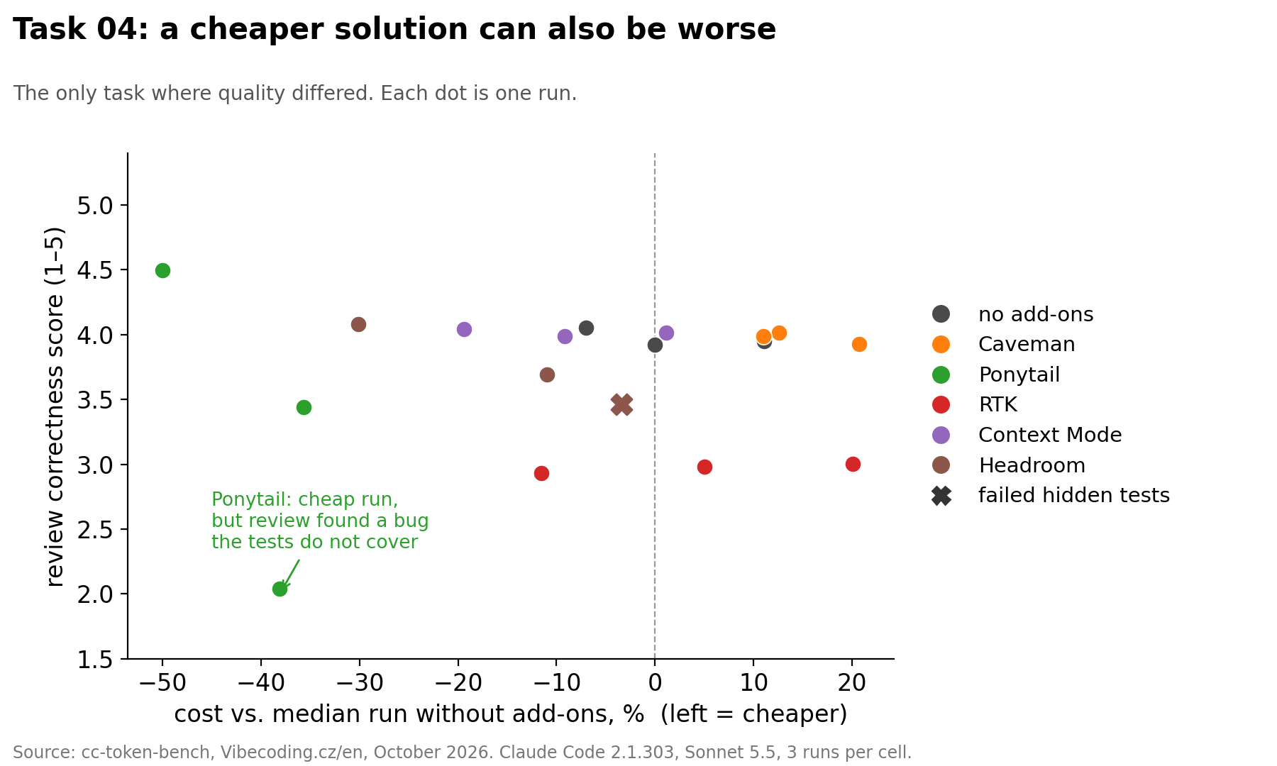 Task 04: a cheaper solution can also be a worse one