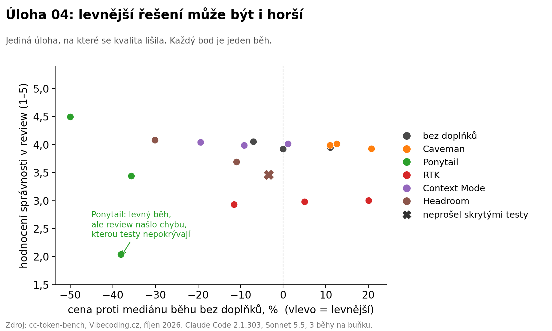 Úloha 04: levnější řešení může být i horší