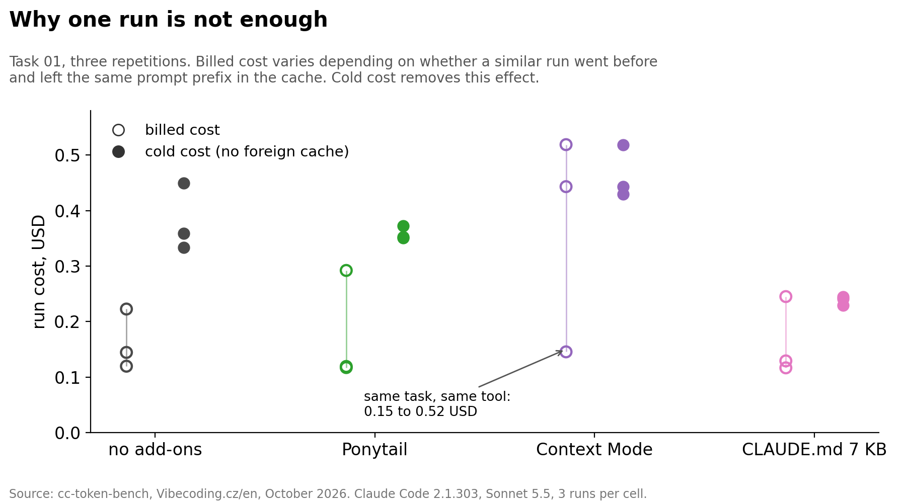 Why one run isn't enough