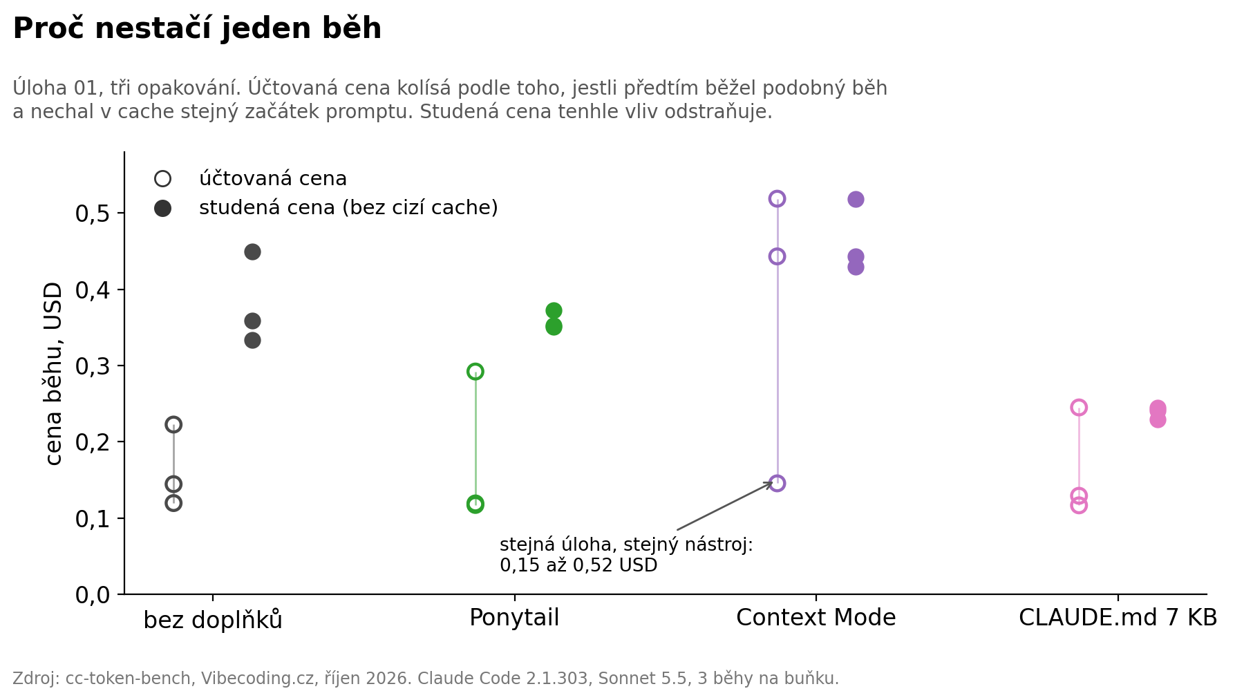 Proč nestačí jeden běh